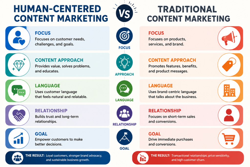 Human-Centered Content Marketing vs Traditional Content Marketing